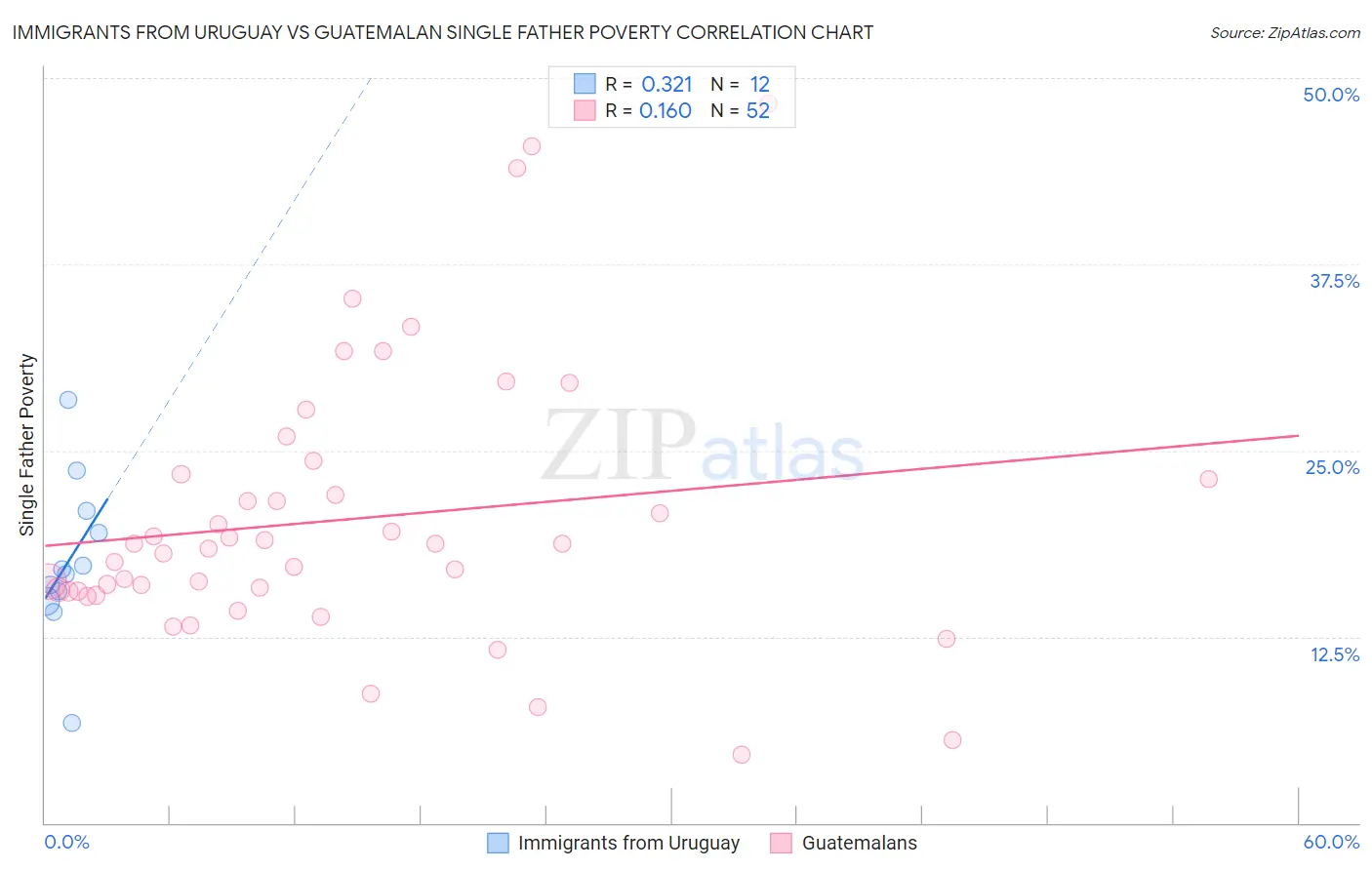 Immigrants from Uruguay vs Guatemalan Single Father Poverty