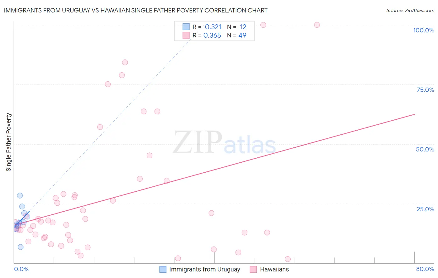 Immigrants from Uruguay vs Hawaiian Single Father Poverty