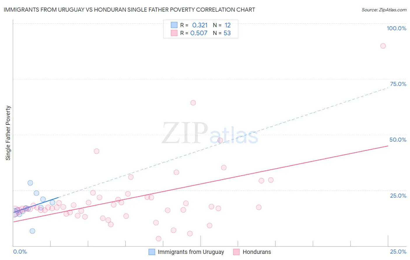 Immigrants from Uruguay vs Honduran Single Father Poverty