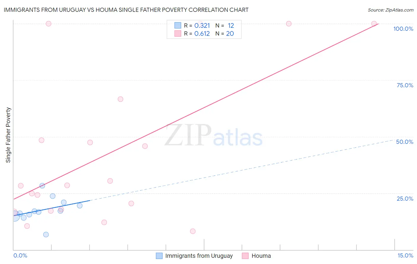 Immigrants from Uruguay vs Houma Single Father Poverty