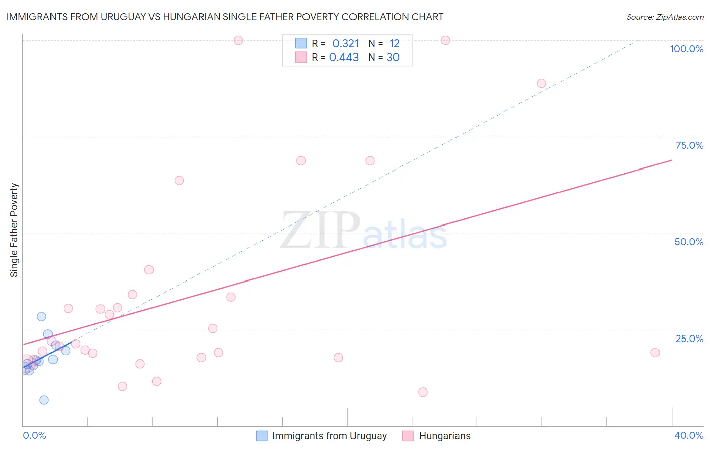 Immigrants from Uruguay vs Hungarian Single Father Poverty