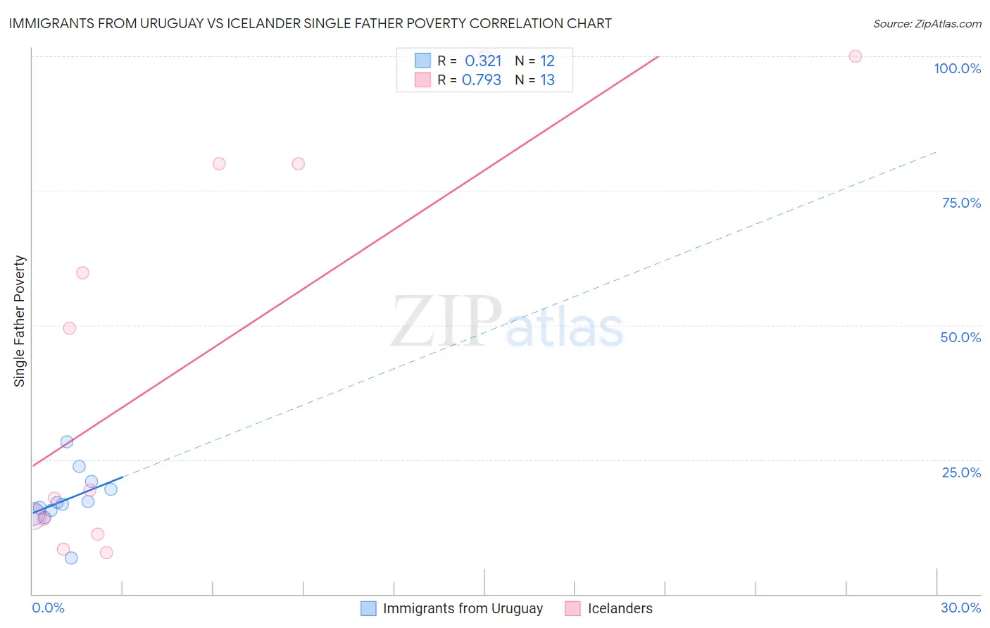Immigrants from Uruguay vs Icelander Single Father Poverty