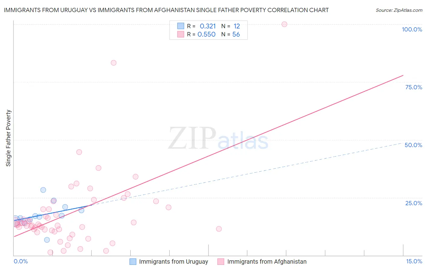 Immigrants from Uruguay vs Immigrants from Afghanistan Single Father Poverty