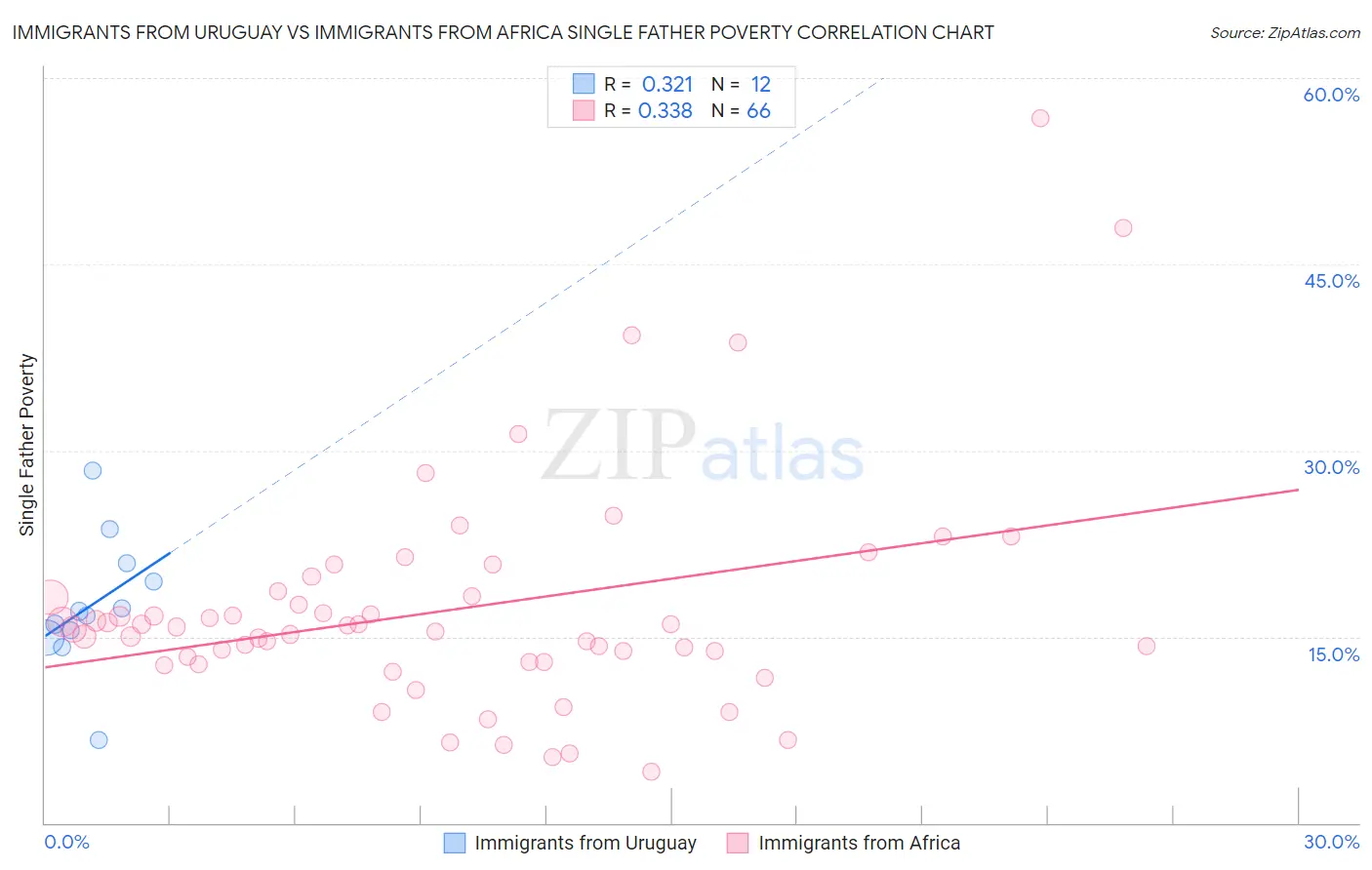 Immigrants from Uruguay vs Immigrants from Africa Single Father Poverty