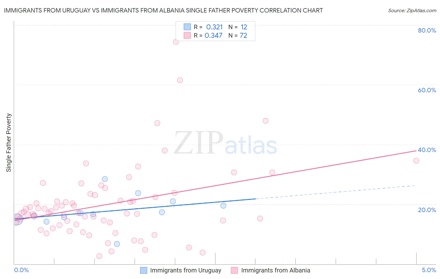 Immigrants from Uruguay vs Immigrants from Albania Single Father Poverty