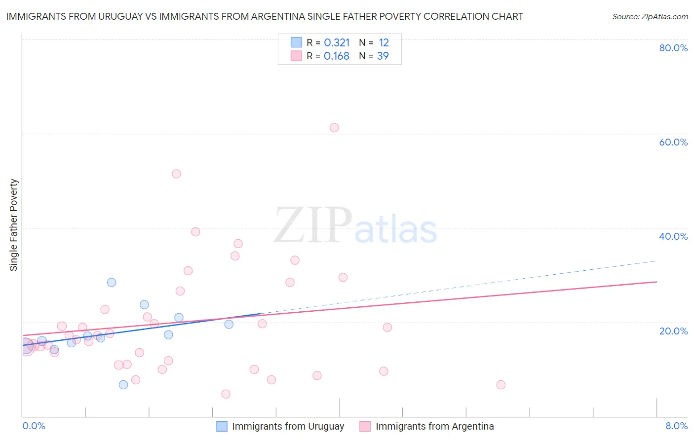 Immigrants from Uruguay vs Immigrants from Argentina Single Father Poverty