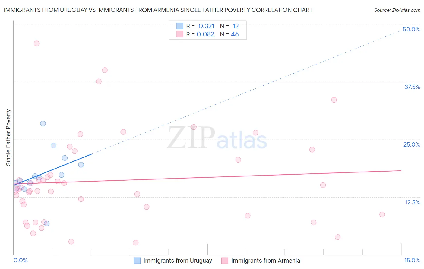 Immigrants from Uruguay vs Immigrants from Armenia Single Father Poverty