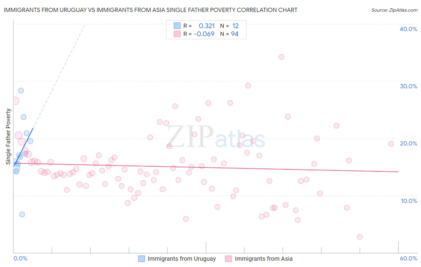 Immigrants from Uruguay vs Immigrants from Asia Single Father Poverty