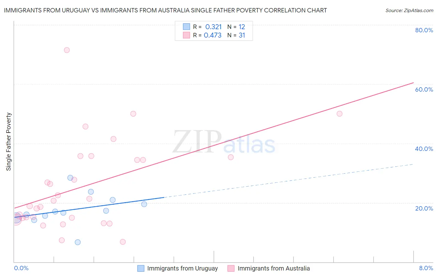 Immigrants from Uruguay vs Immigrants from Australia Single Father Poverty