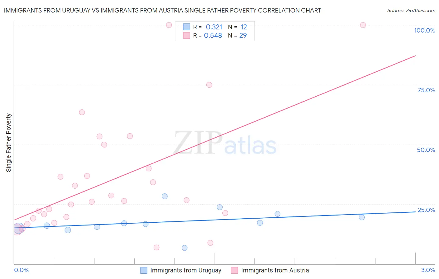 Immigrants from Uruguay vs Immigrants from Austria Single Father Poverty