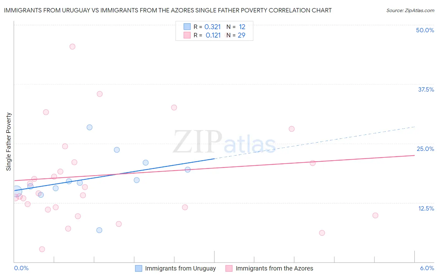 Immigrants from Uruguay vs Immigrants from the Azores Single Father Poverty