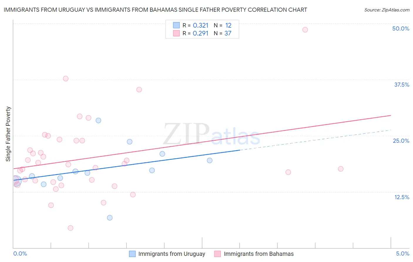 Immigrants from Uruguay vs Immigrants from Bahamas Single Father Poverty