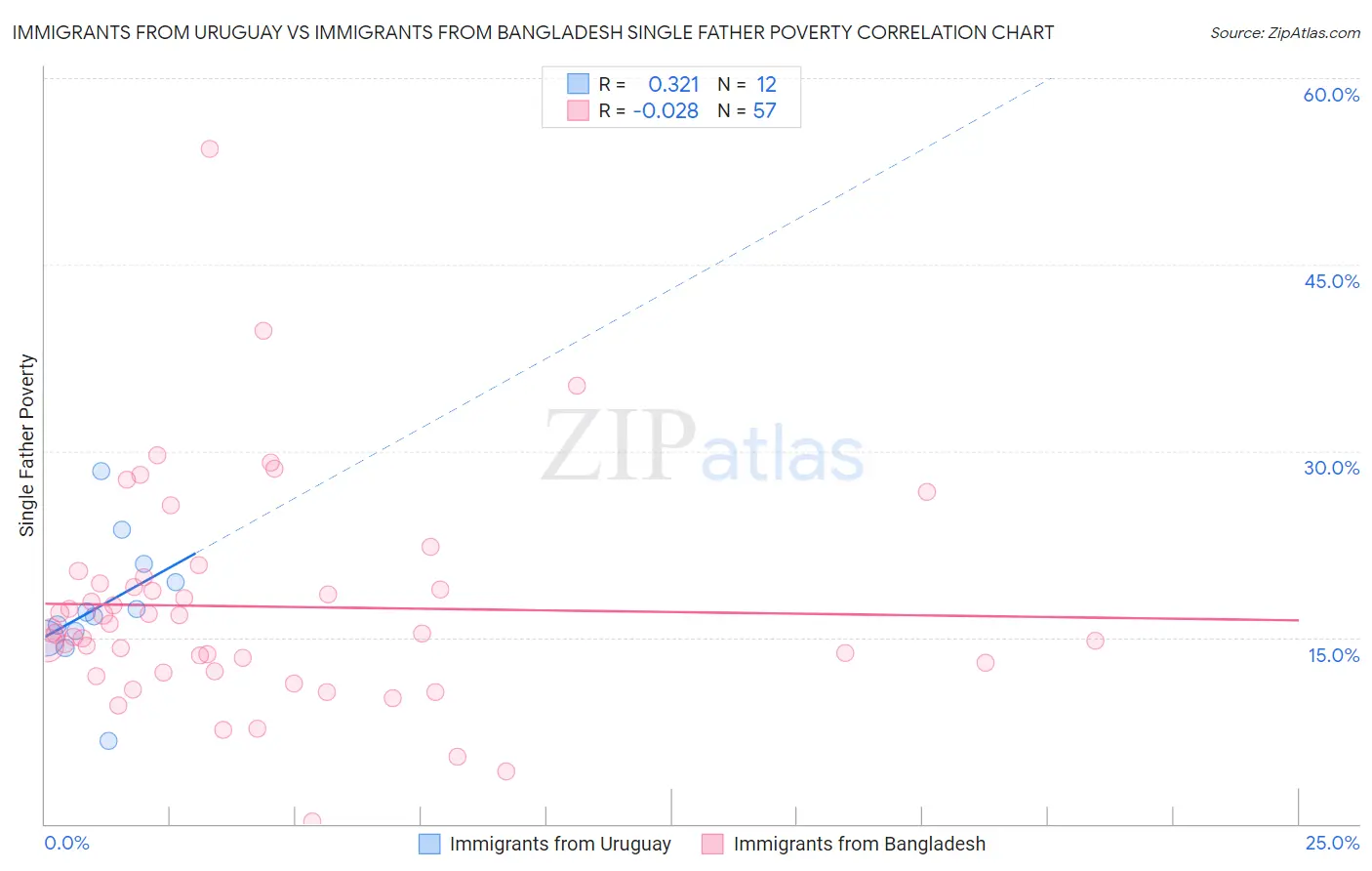 Immigrants from Uruguay vs Immigrants from Bangladesh Single Father Poverty