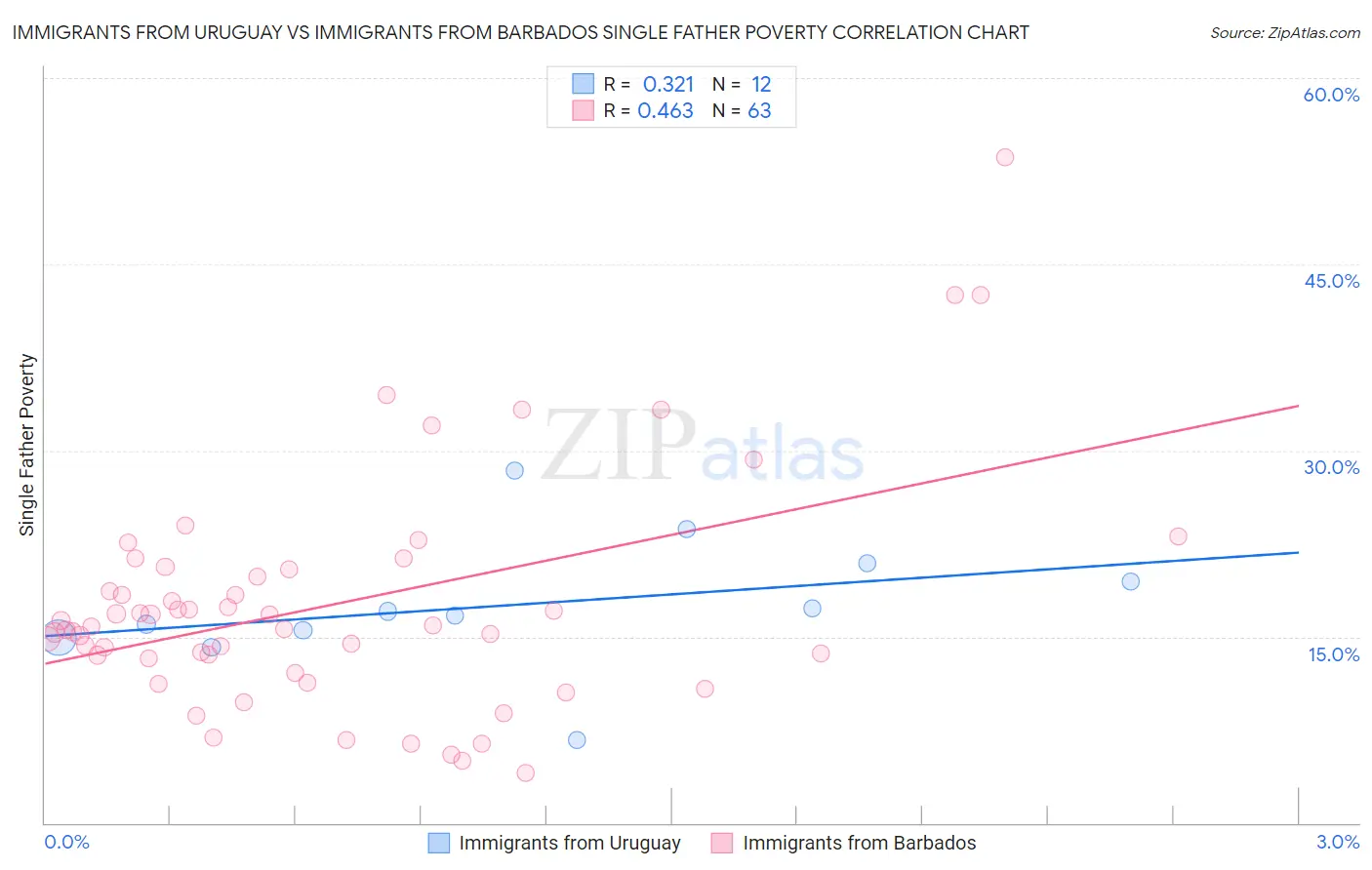 Immigrants from Uruguay vs Immigrants from Barbados Single Father Poverty