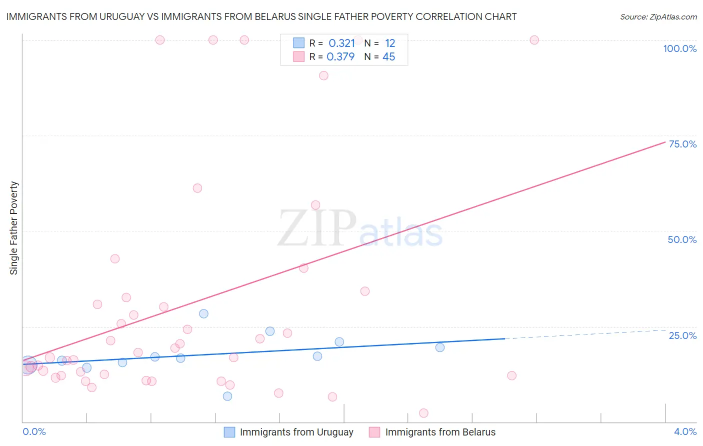 Immigrants from Uruguay vs Immigrants from Belarus Single Father Poverty