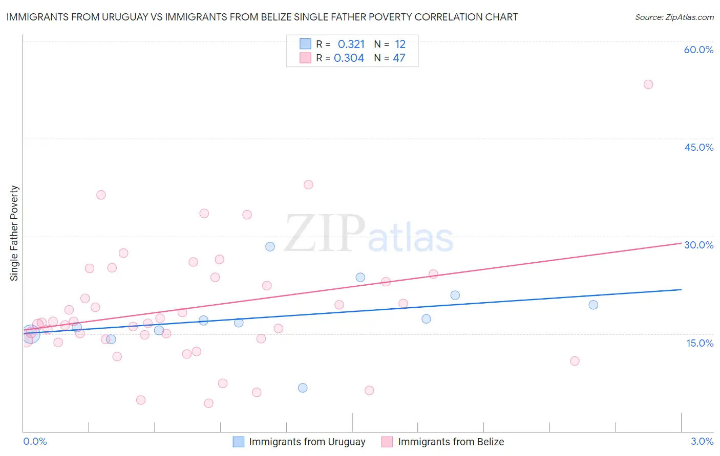 Immigrants from Uruguay vs Immigrants from Belize Single Father Poverty