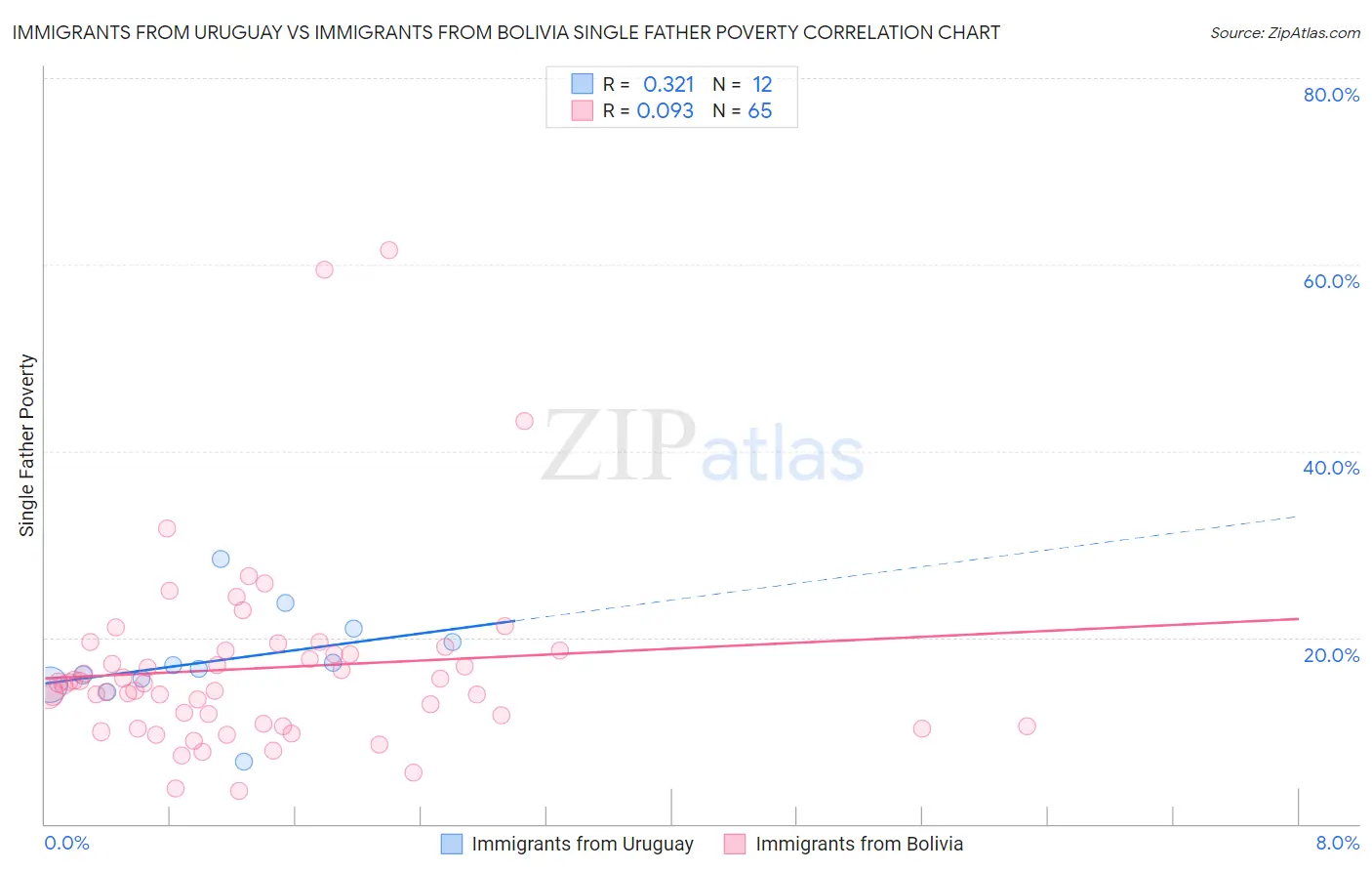 Immigrants from Uruguay vs Immigrants from Bolivia Single Father Poverty