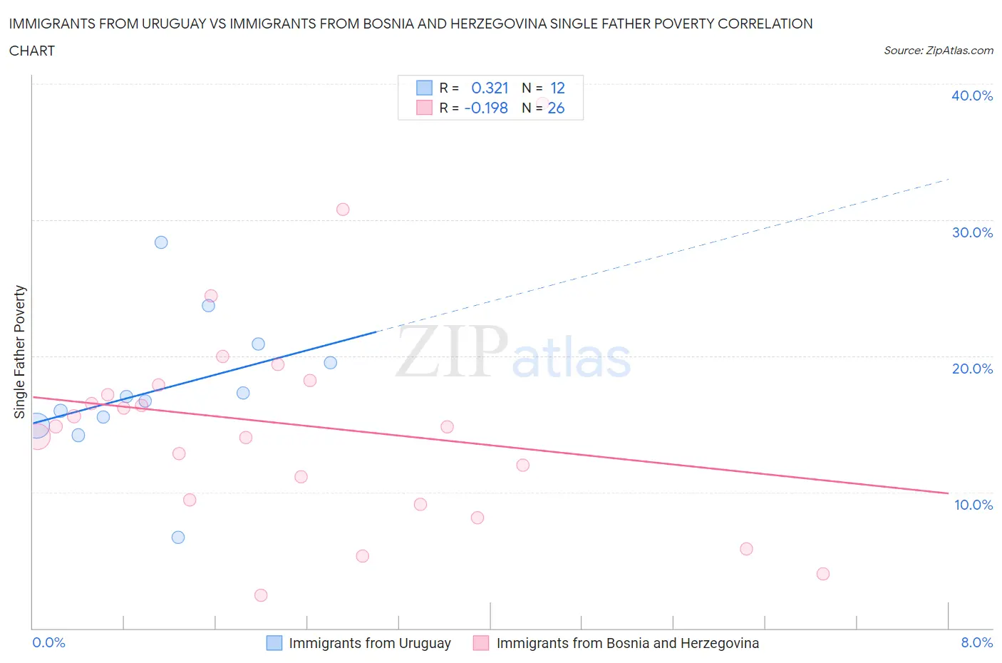 Immigrants from Uruguay vs Immigrants from Bosnia and Herzegovina Single Father Poverty