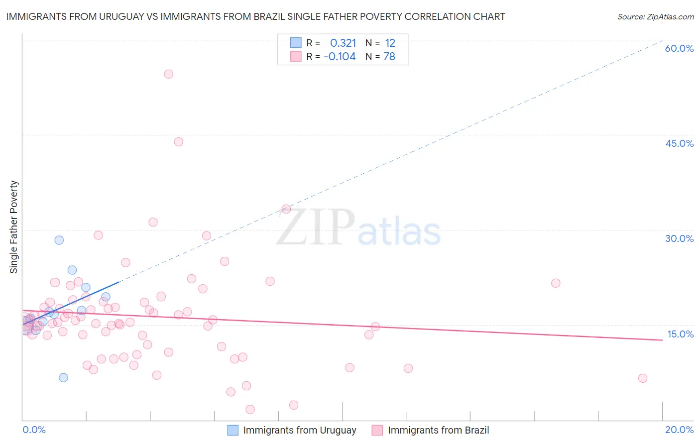 Immigrants from Uruguay vs Immigrants from Brazil Single Father Poverty