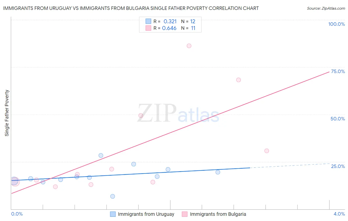 Immigrants from Uruguay vs Immigrants from Bulgaria Single Father Poverty