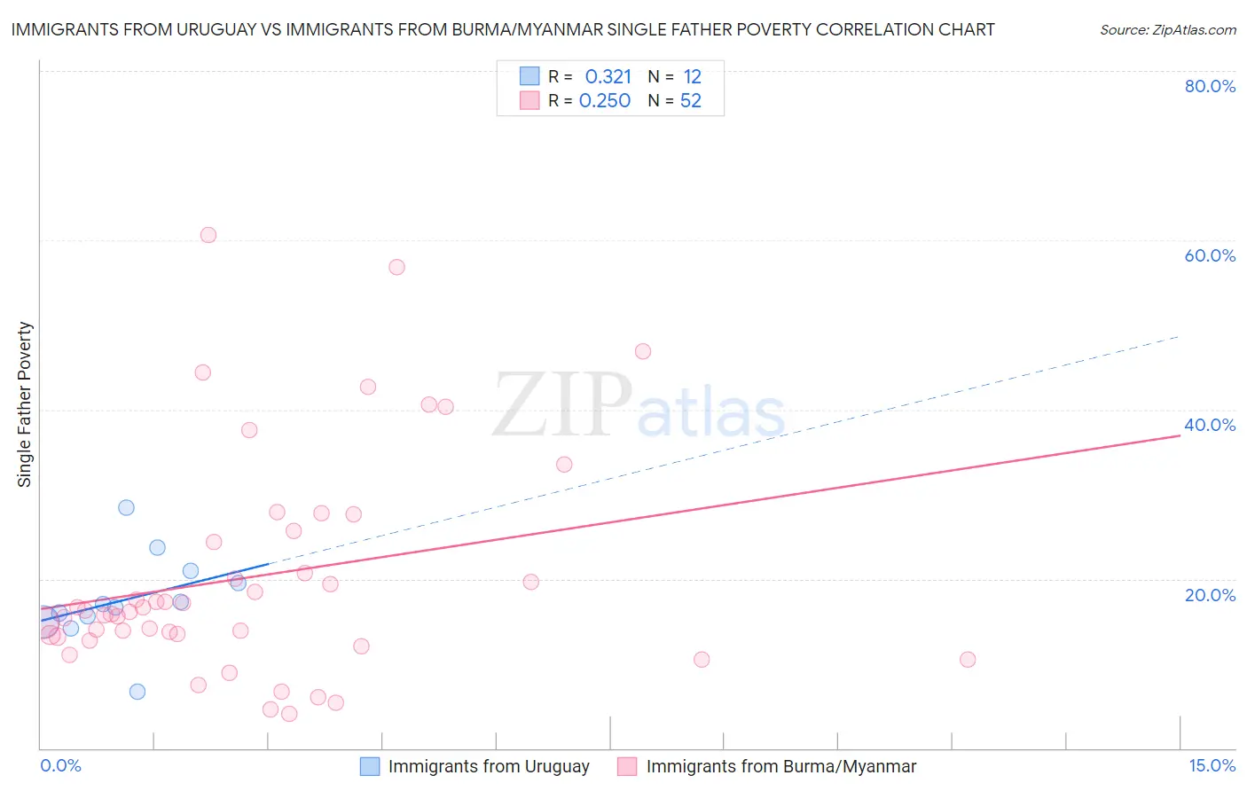 Immigrants from Uruguay vs Immigrants from Burma/Myanmar Single Father Poverty