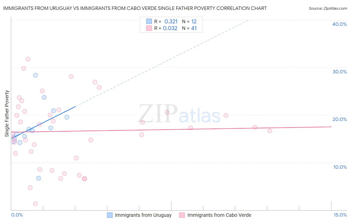 Immigrants from Uruguay vs Immigrants from Cabo Verde Single Father Poverty