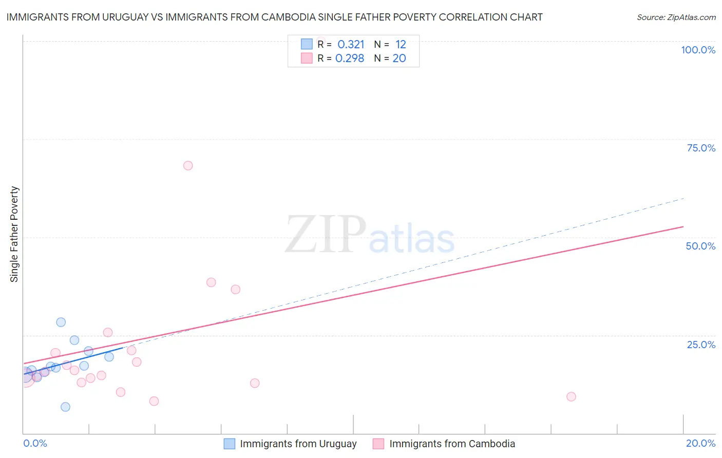 Immigrants from Uruguay vs Immigrants from Cambodia Single Father Poverty