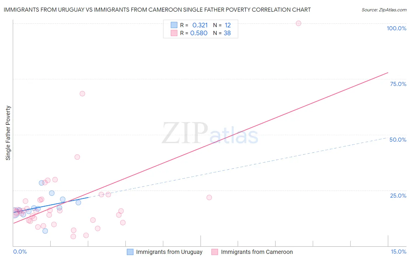 Immigrants from Uruguay vs Immigrants from Cameroon Single Father Poverty