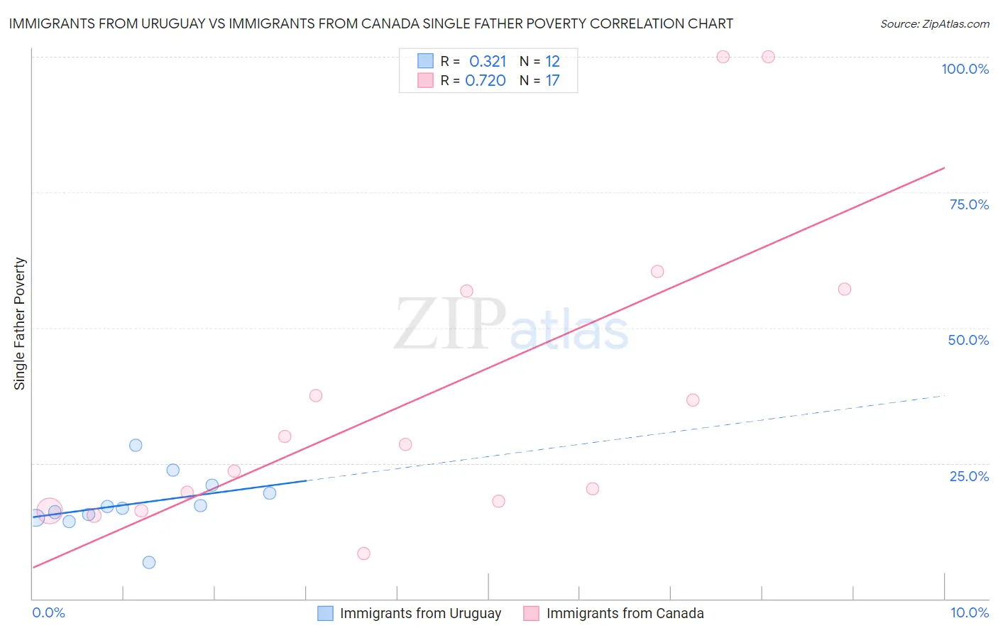 Immigrants from Uruguay vs Immigrants from Canada Single Father Poverty