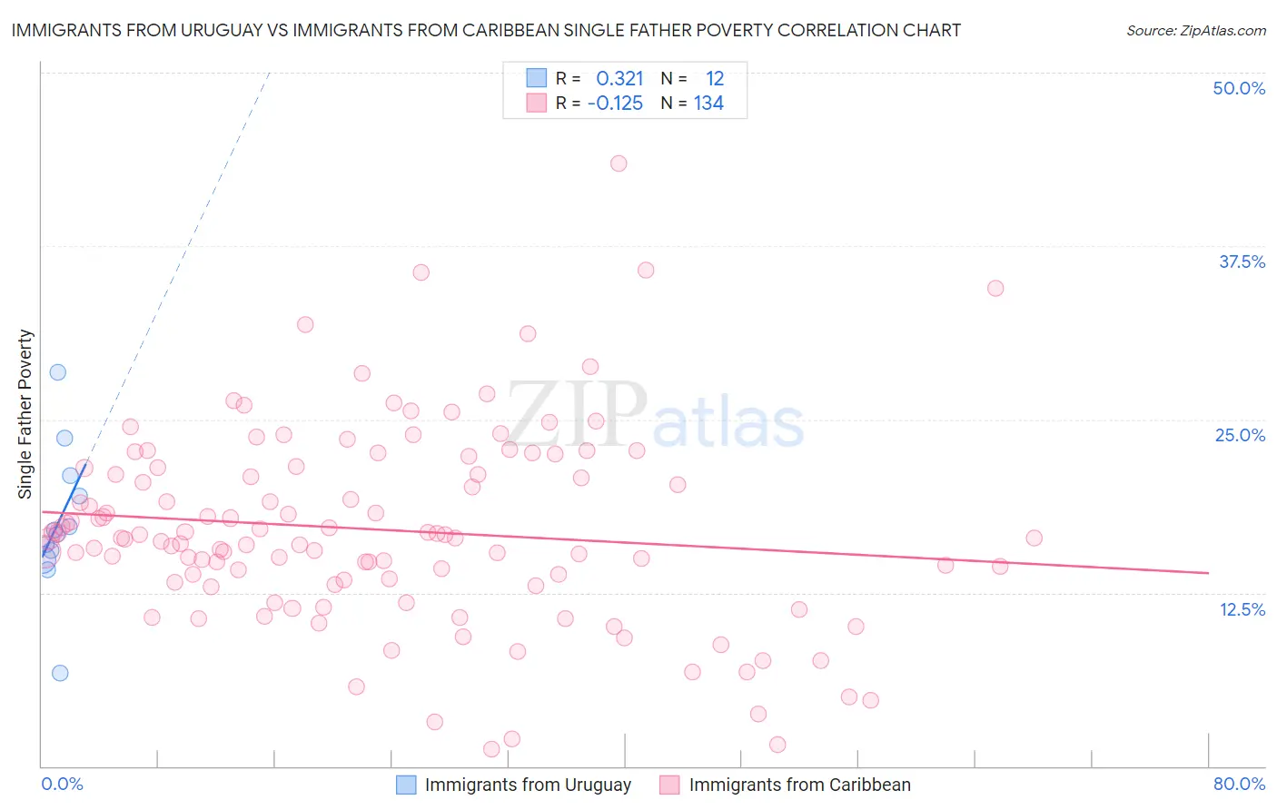 Immigrants from Uruguay vs Immigrants from Caribbean Single Father Poverty