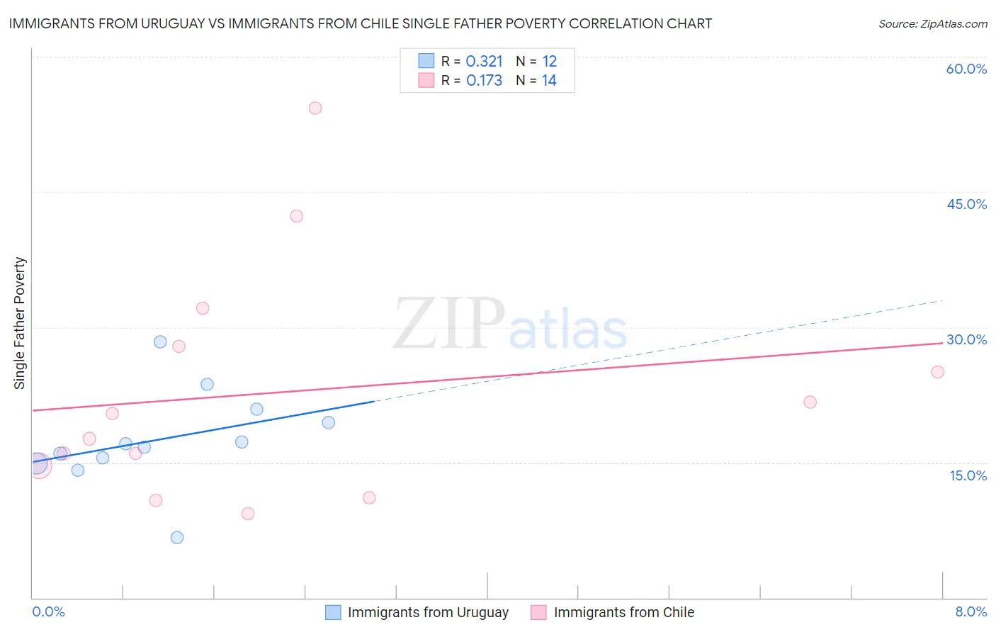 Immigrants from Uruguay vs Immigrants from Chile Single Father Poverty