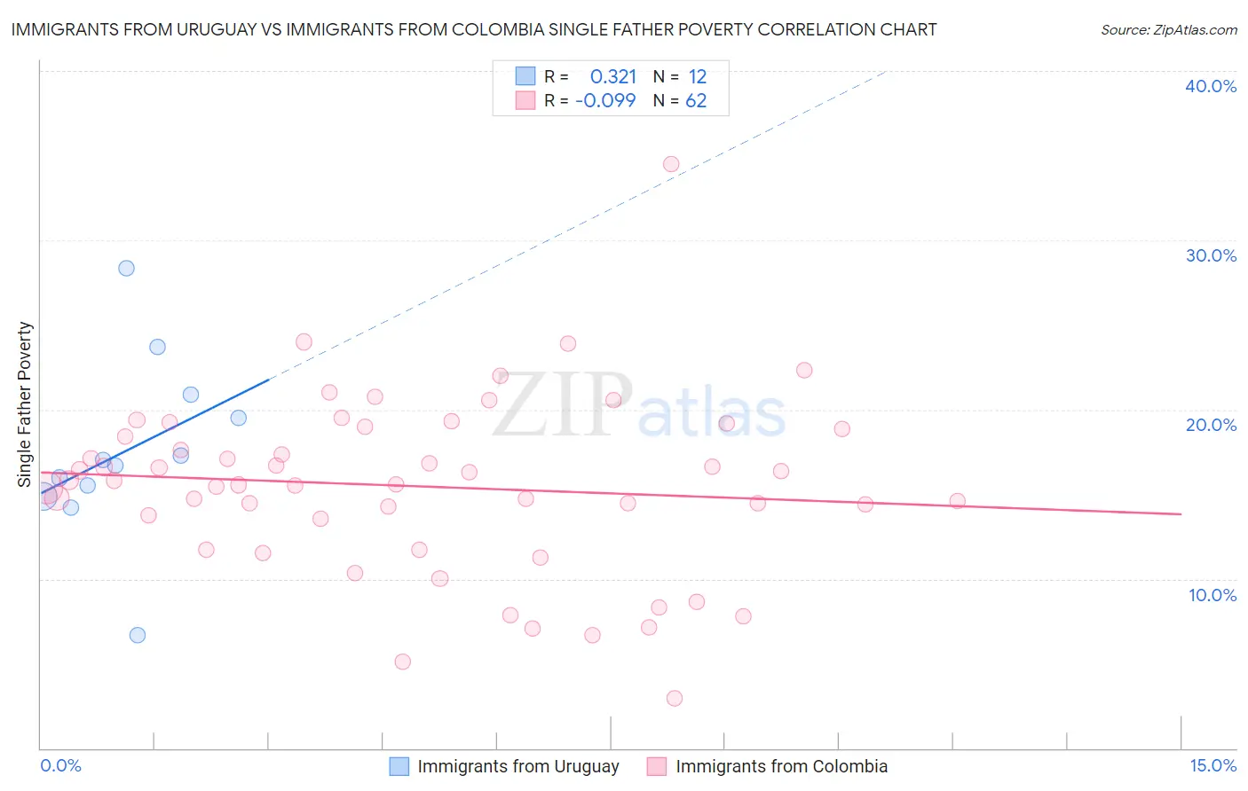 Immigrants from Uruguay vs Immigrants from Colombia Single Father Poverty