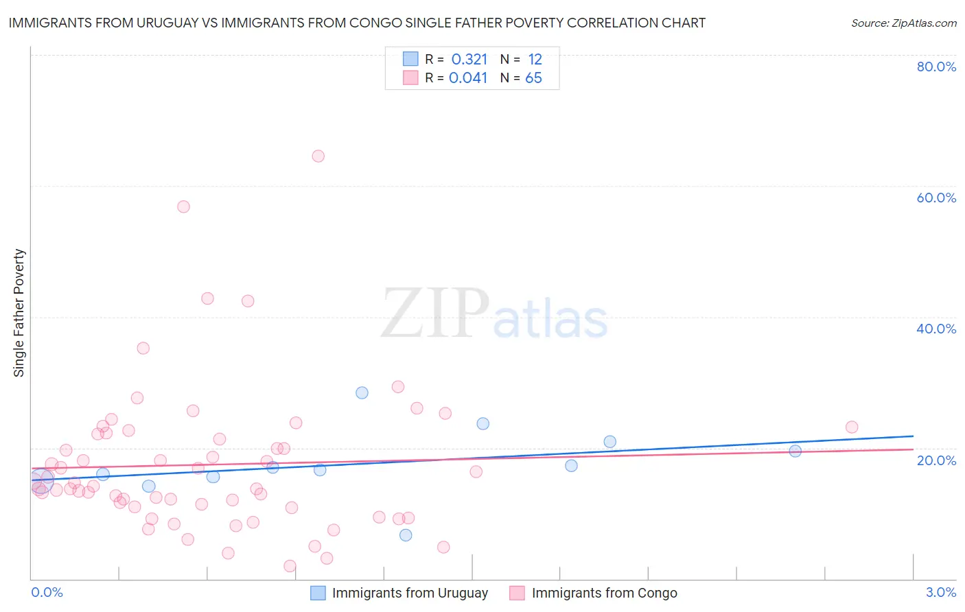 Immigrants from Uruguay vs Immigrants from Congo Single Father Poverty