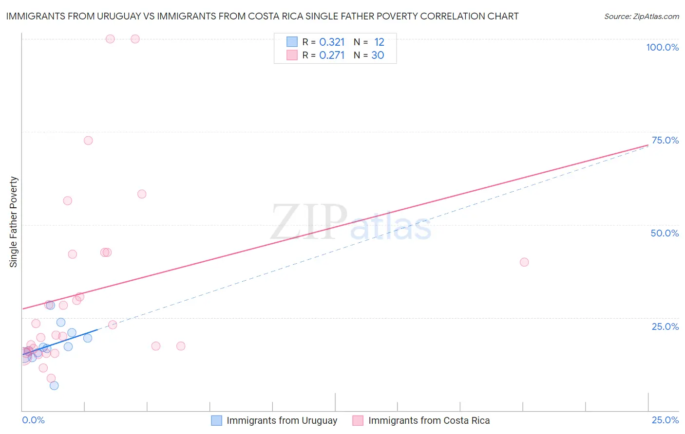 Immigrants from Uruguay vs Immigrants from Costa Rica Single Father Poverty