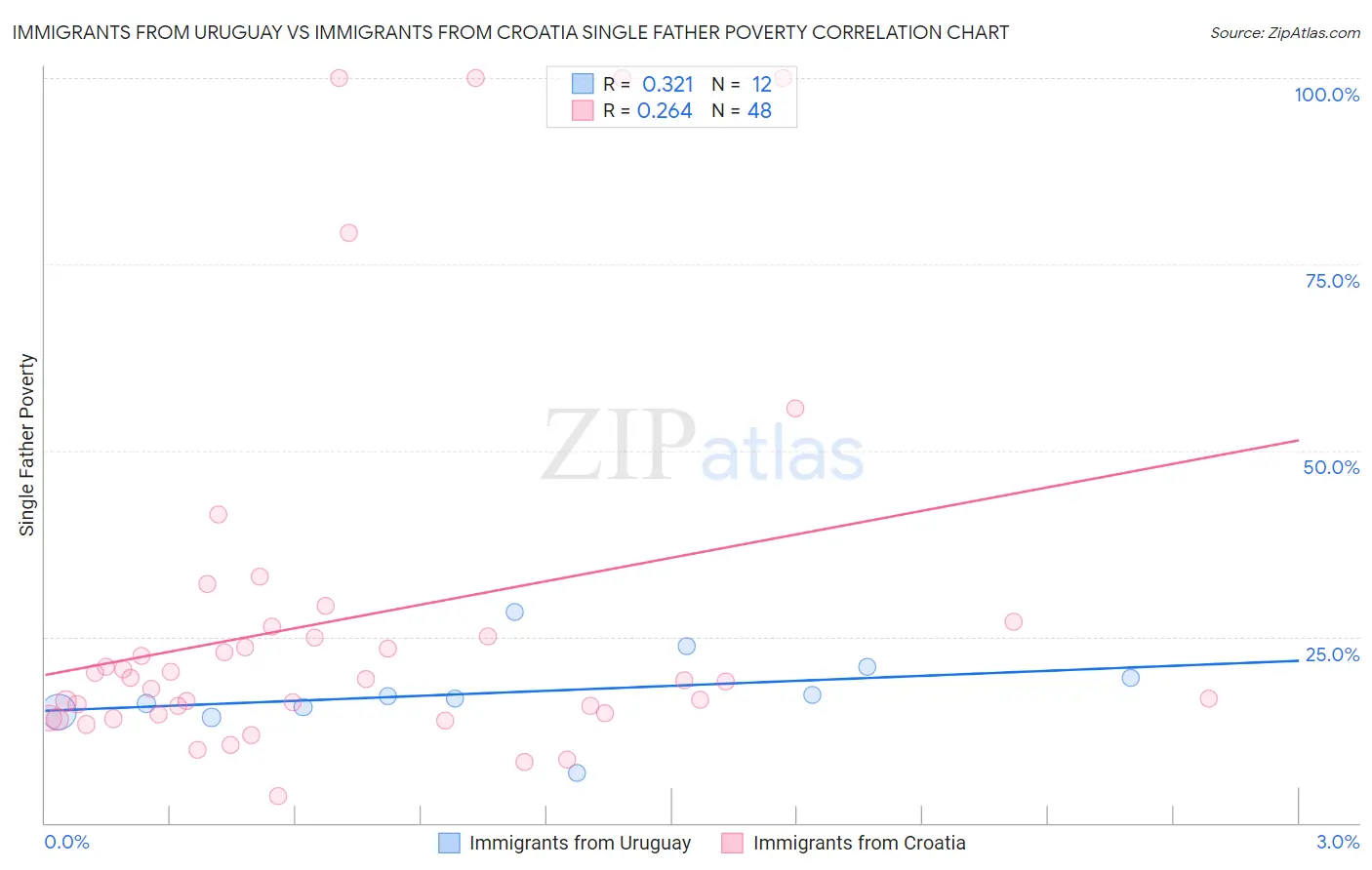 Immigrants from Uruguay vs Immigrants from Croatia Single Father Poverty