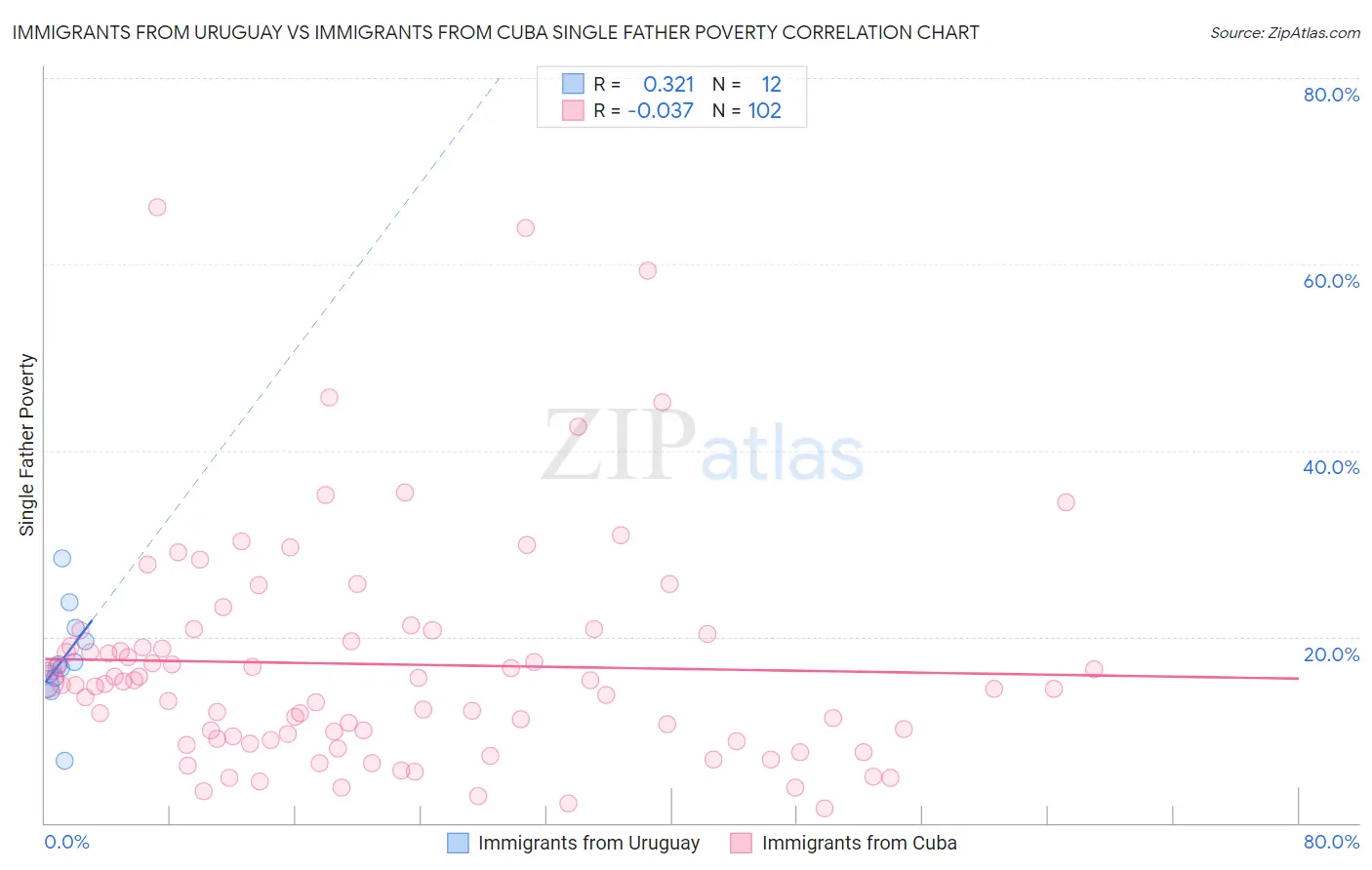 Immigrants from Uruguay vs Immigrants from Cuba Single Father Poverty