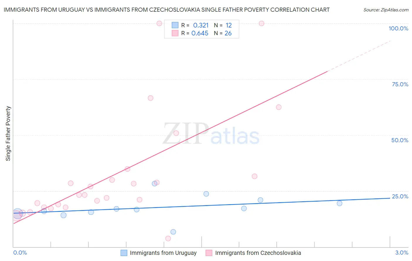 Immigrants from Uruguay vs Immigrants from Czechoslovakia Single Father Poverty