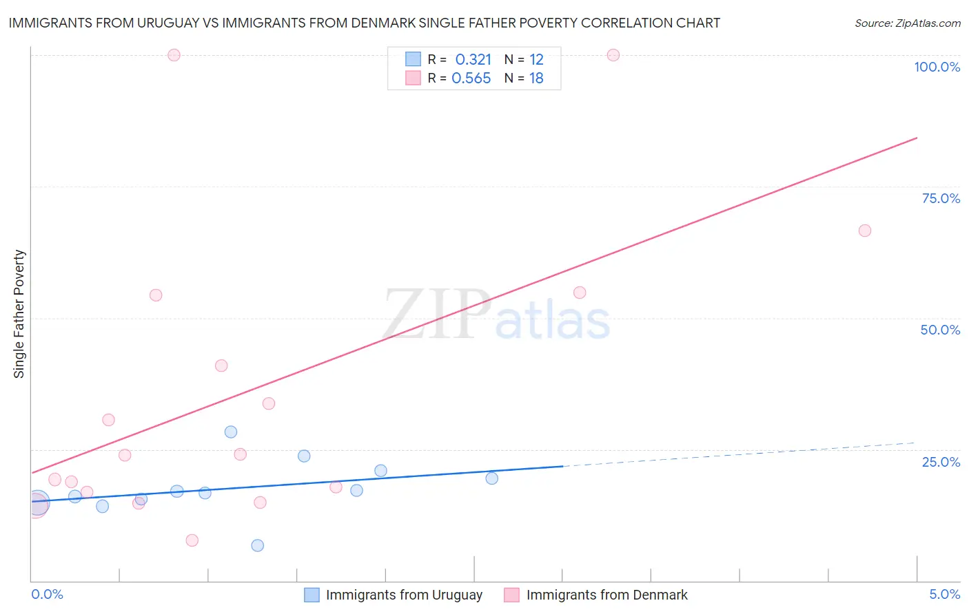 Immigrants from Uruguay vs Immigrants from Denmark Single Father Poverty