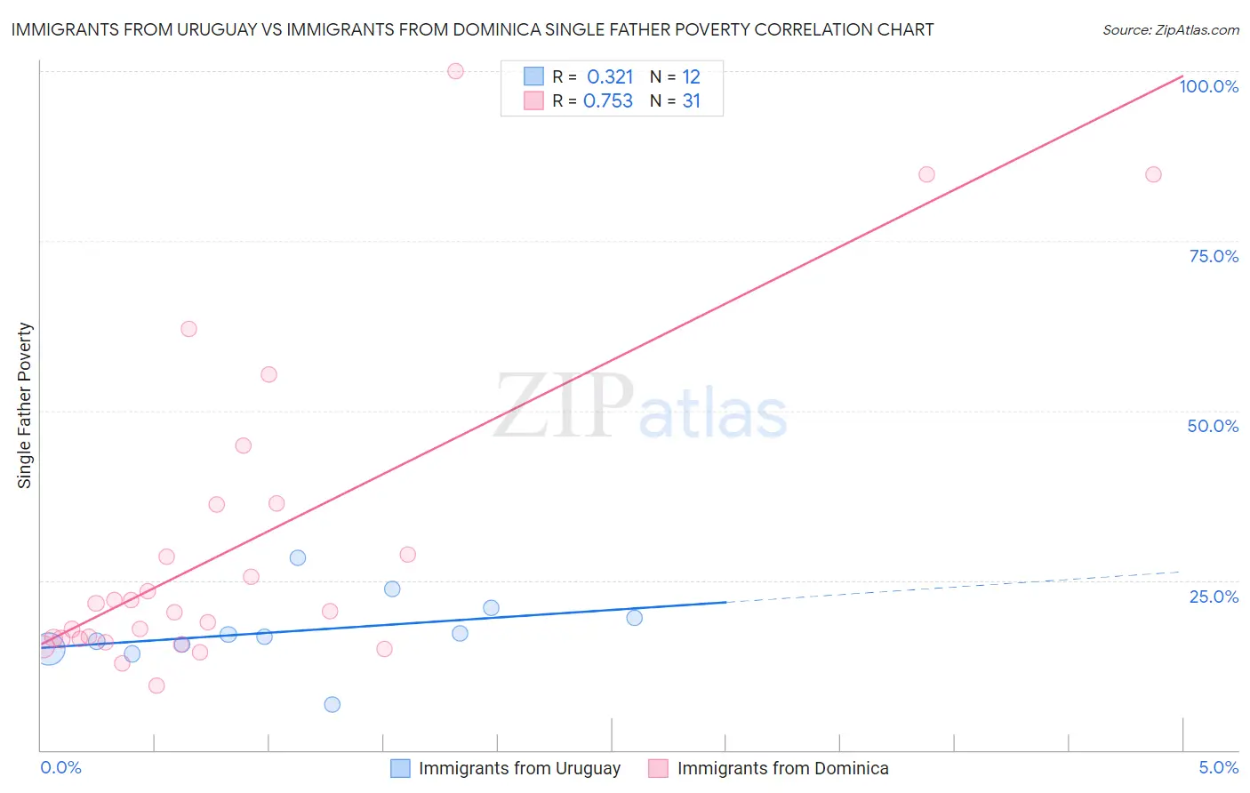 Immigrants from Uruguay vs Immigrants from Dominica Single Father Poverty