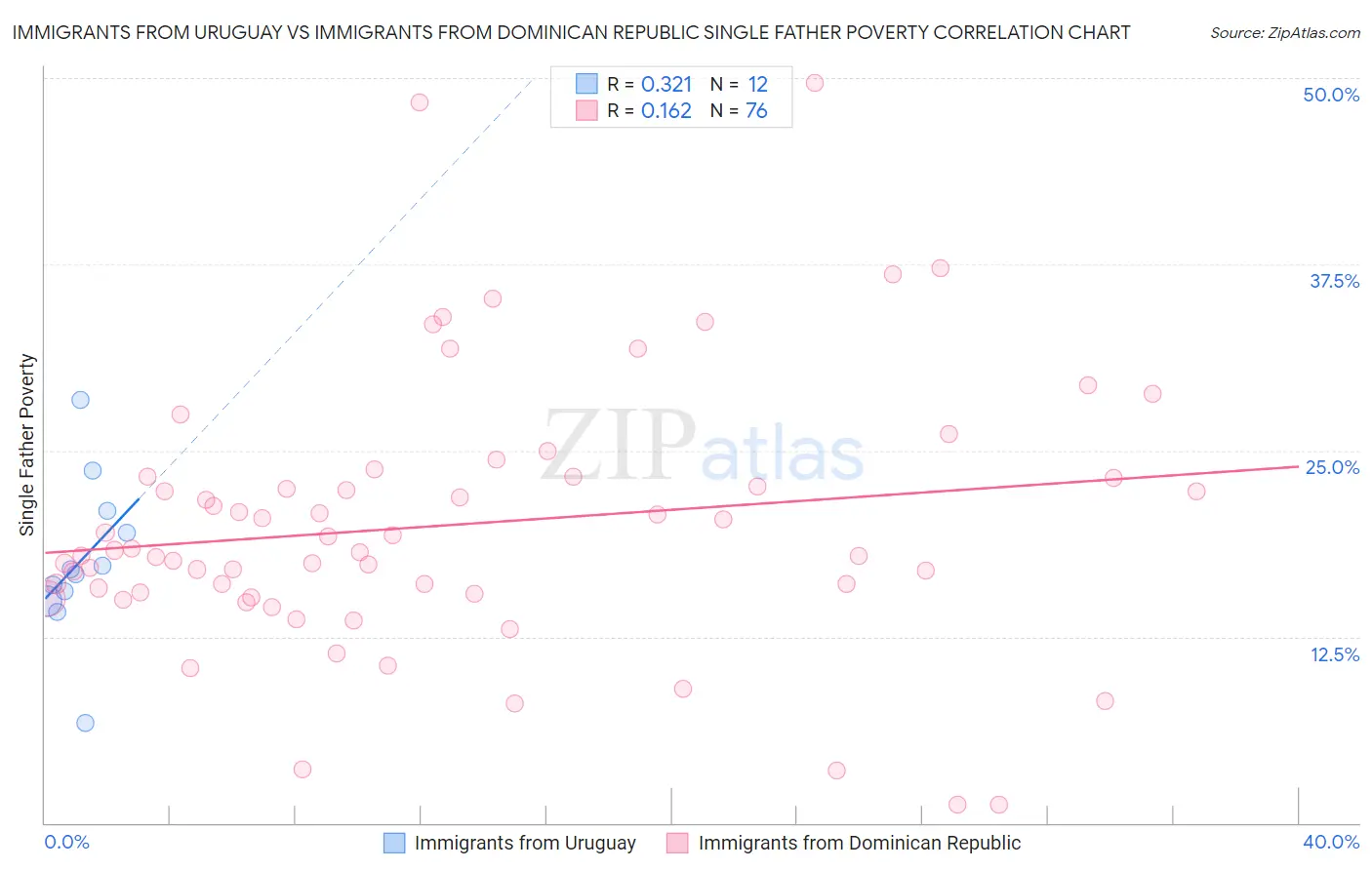 Immigrants from Uruguay vs Immigrants from Dominican Republic Single Father Poverty