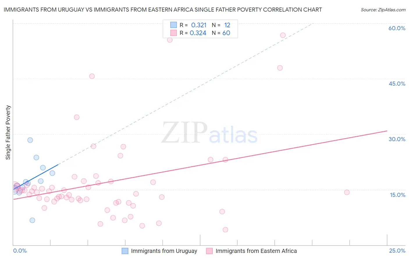 Immigrants from Uruguay vs Immigrants from Eastern Africa Single Father Poverty