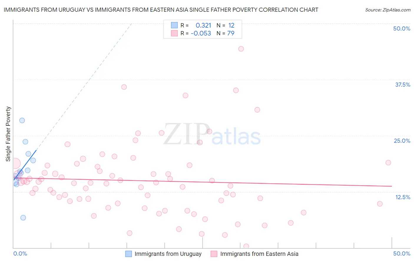 Immigrants from Uruguay vs Immigrants from Eastern Asia Single Father Poverty