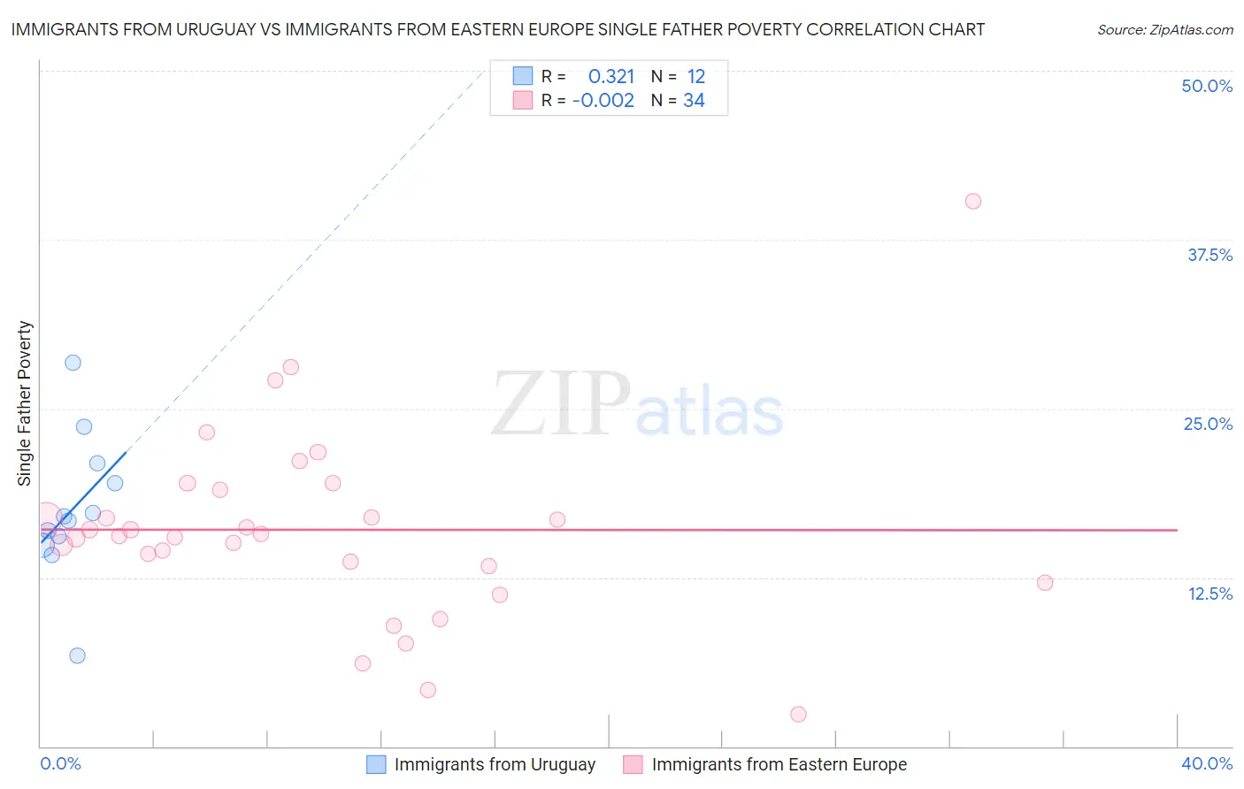 Immigrants from Uruguay vs Immigrants from Eastern Europe Single Father Poverty