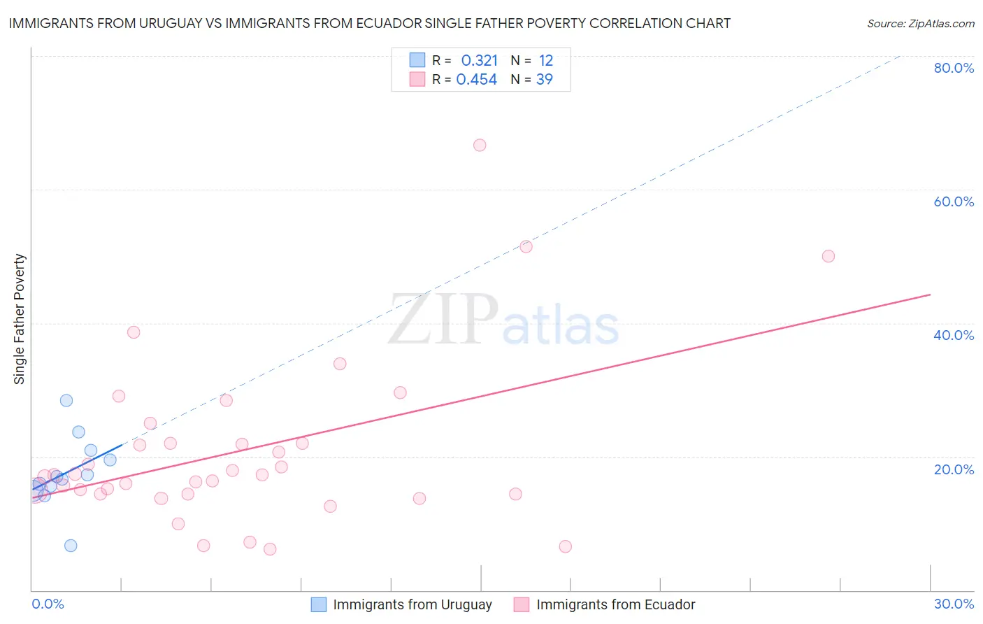 Immigrants from Uruguay vs Immigrants from Ecuador Single Father Poverty