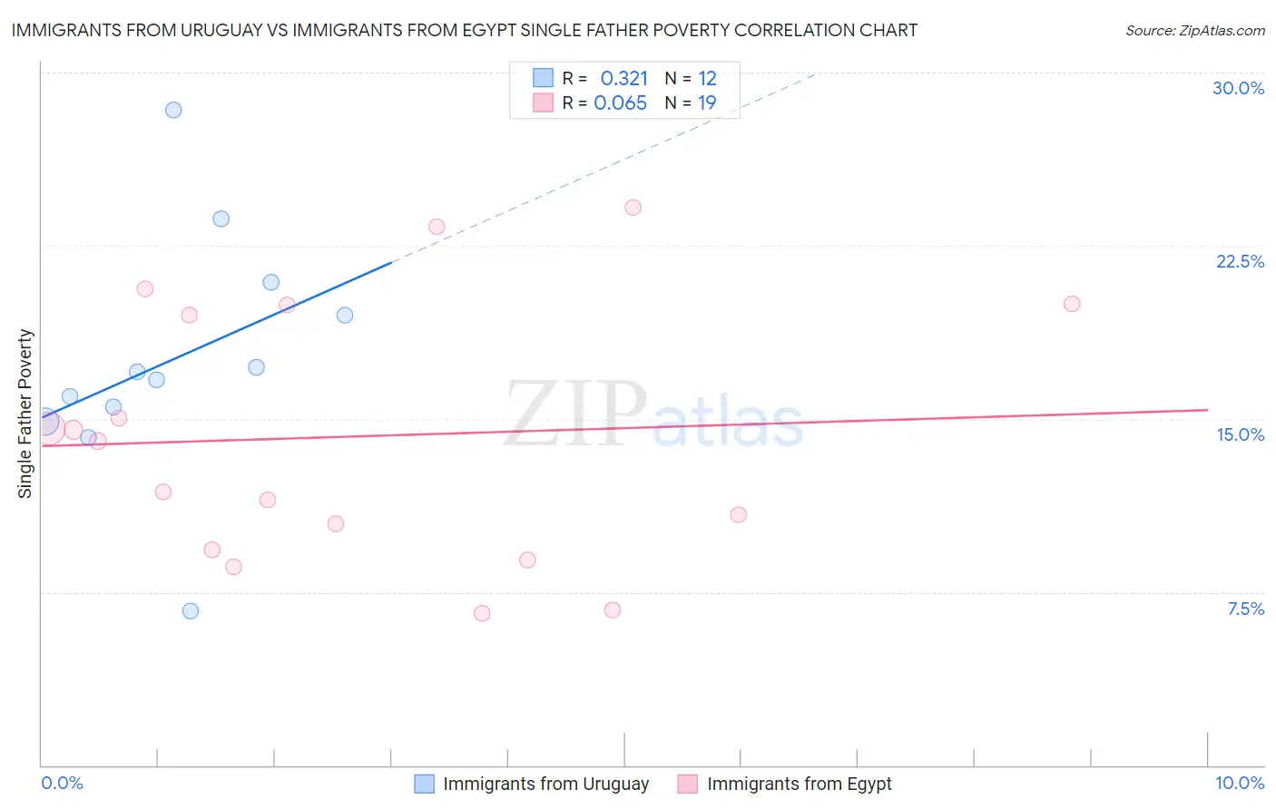 Immigrants from Uruguay vs Immigrants from Egypt Single Father Poverty