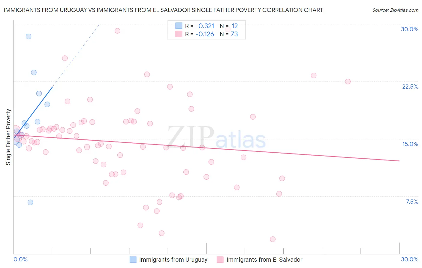 Immigrants from Uruguay vs Immigrants from El Salvador Single Father Poverty