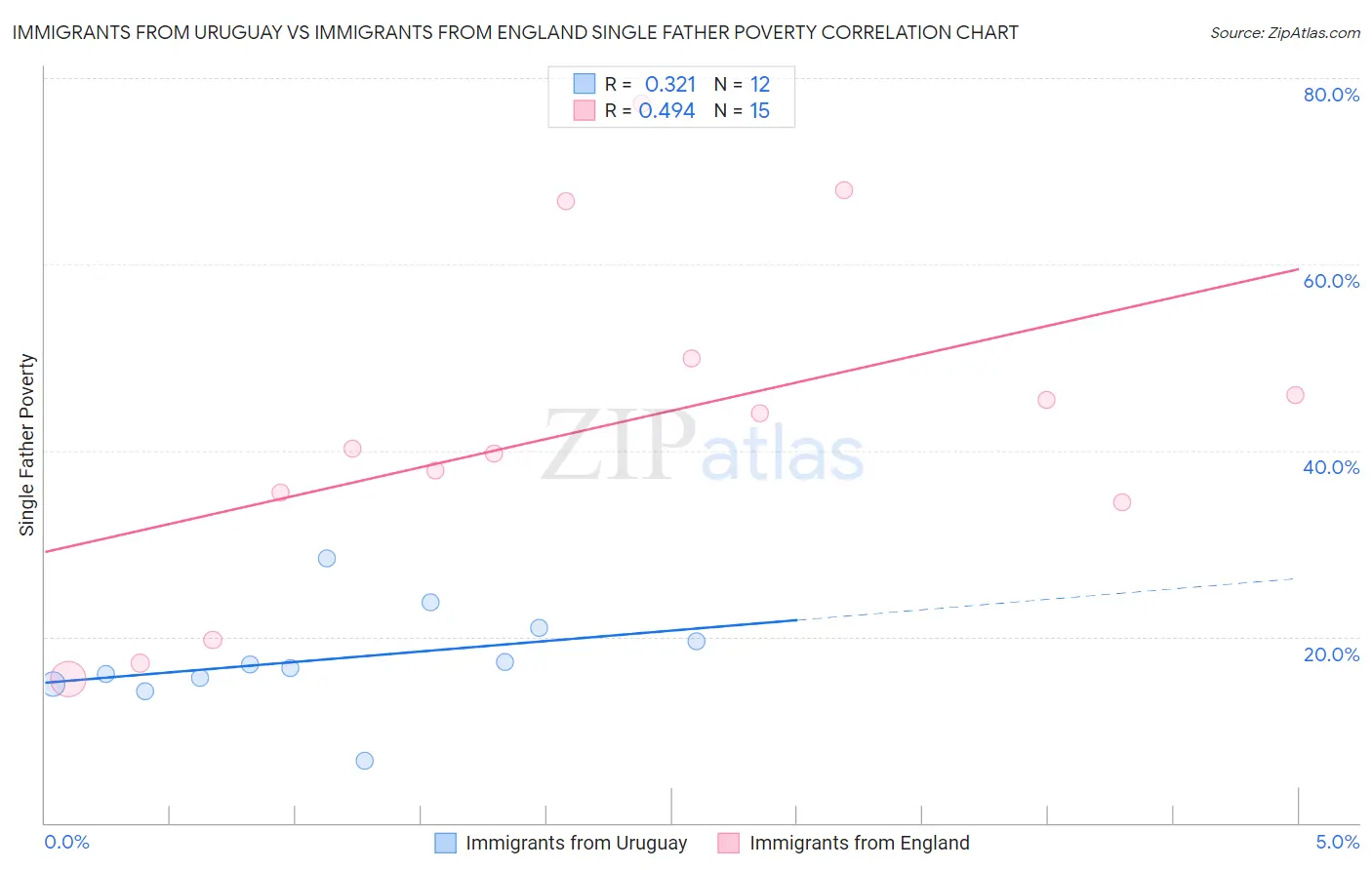 Immigrants from Uruguay vs Immigrants from England Single Father Poverty