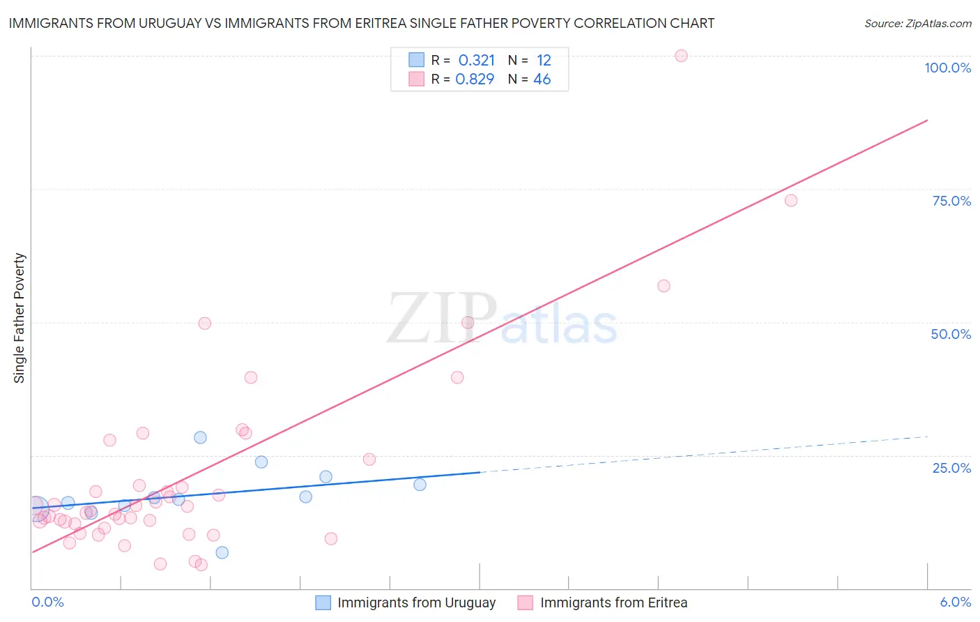 Immigrants from Uruguay vs Immigrants from Eritrea Single Father Poverty