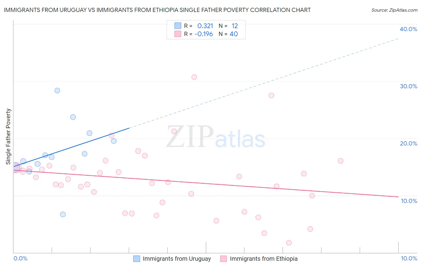 Immigrants from Uruguay vs Immigrants from Ethiopia Single Father Poverty