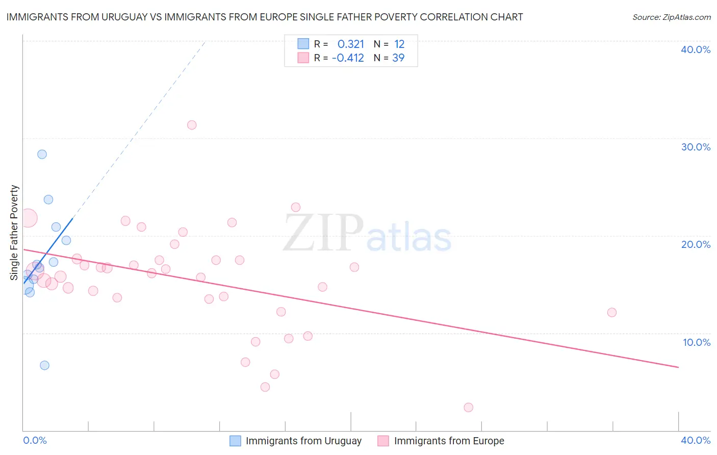 Immigrants from Uruguay vs Immigrants from Europe Single Father Poverty